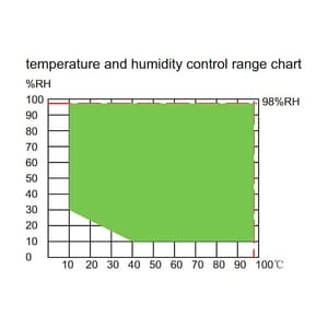 Insize 150 Ltr Temperature & Humidity Chamber, THT-A101T